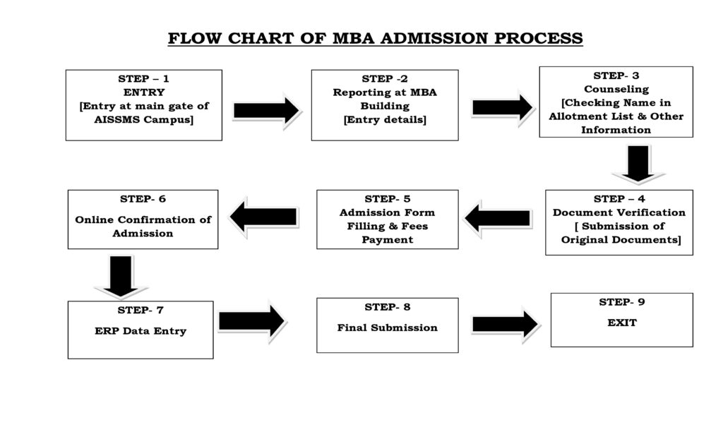 Cap Process Flow Chart for Cap Process – AISSMS Institute Of Management